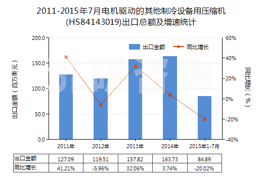2011-2015年7月電機(jī)驅(qū)動(dòng)的其他制冷設(shè)備用壓縮機(jī)(HS84143019)出口總額及增速統(tǒng)計(jì)